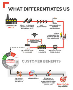 ASD's supply chain management
