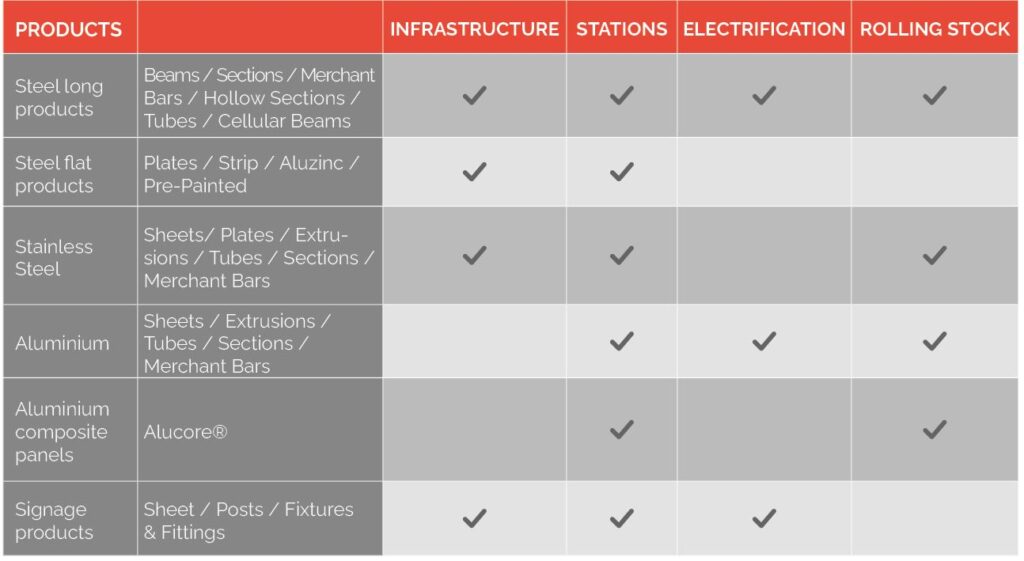 Table of steel products and their applications