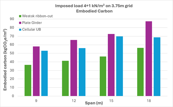 Westok's Carbon savings